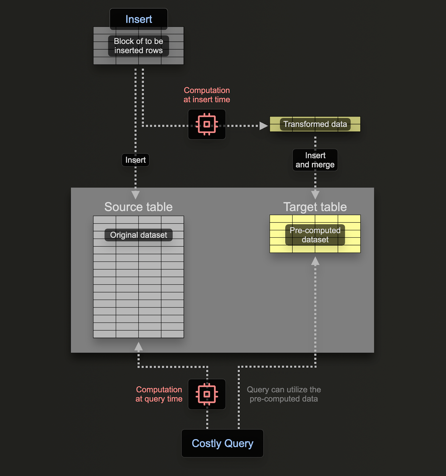 materialized_view