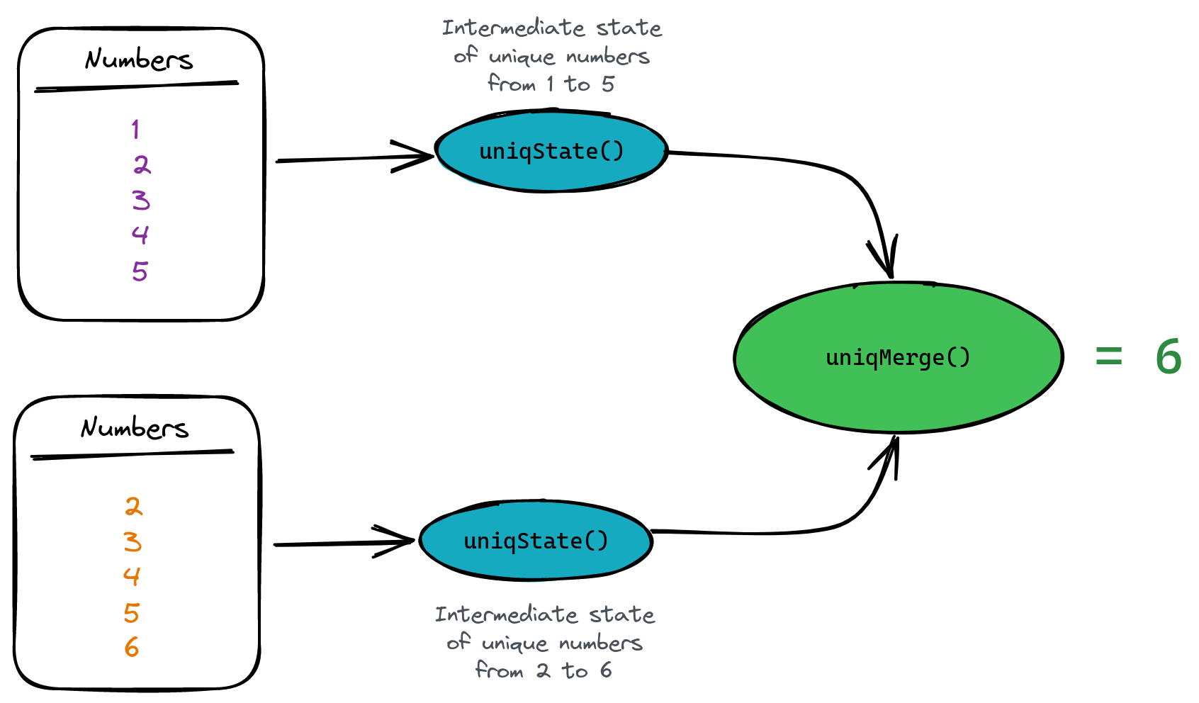 uniqState() and uniqMerge() examples
