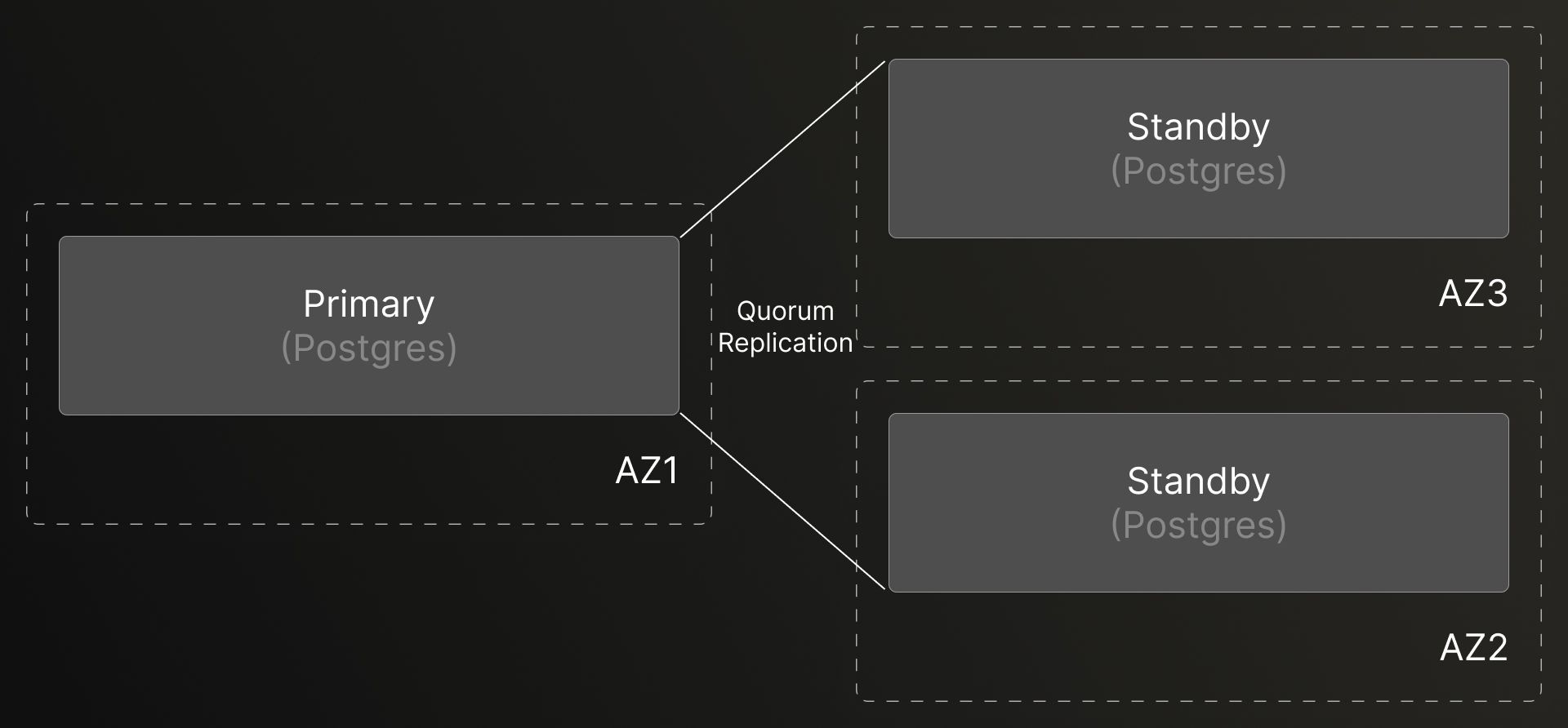 quorum-based streaming replication
