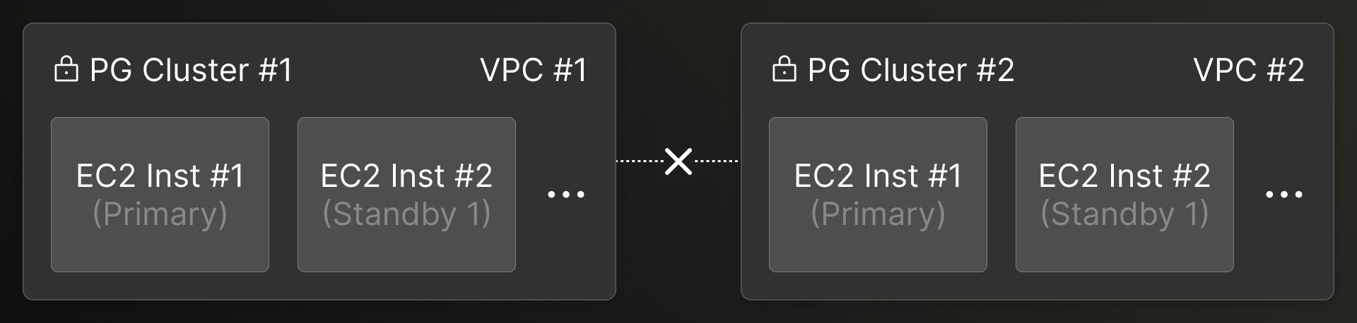 dedicated, isolated VPCs