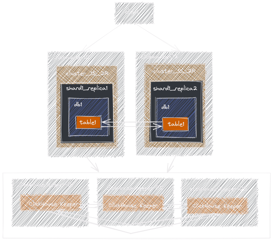 Architecture.1S_2R_ReplicatedMergeTree_5-nodes.3.CH.Keeper.nodes.2.CH.nodes.png