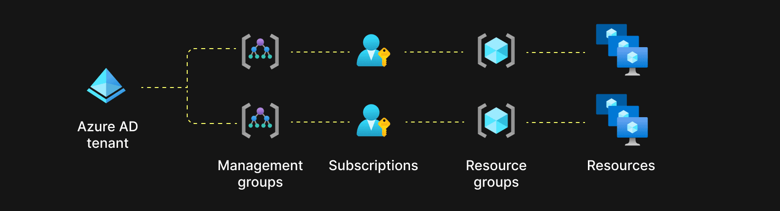 Azure Hierarchy last.png