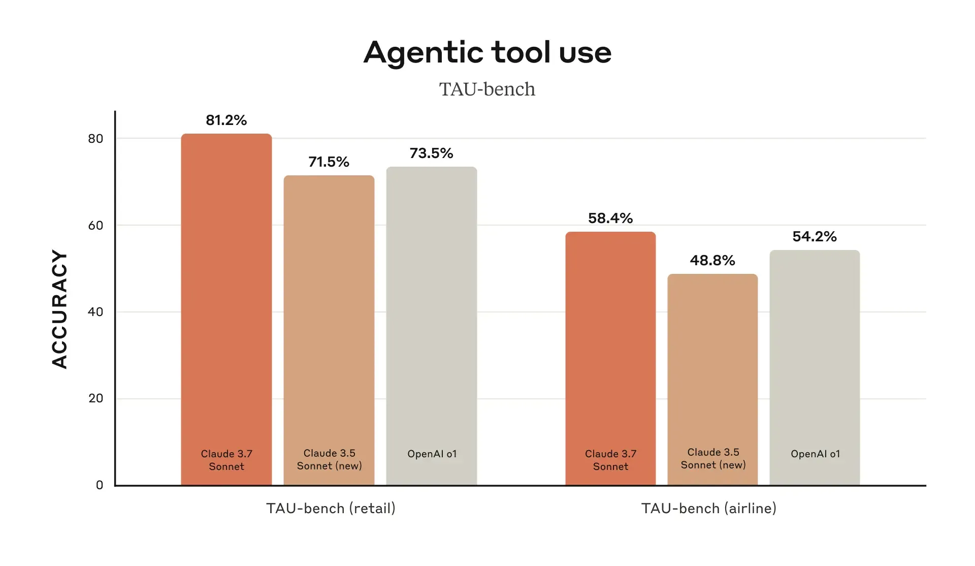 Agentic tool use benchmark
