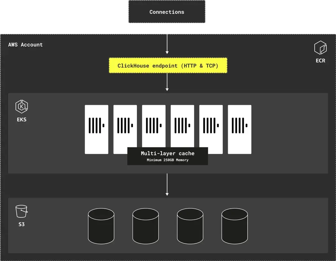 ClickHouse Government Diagram.webp