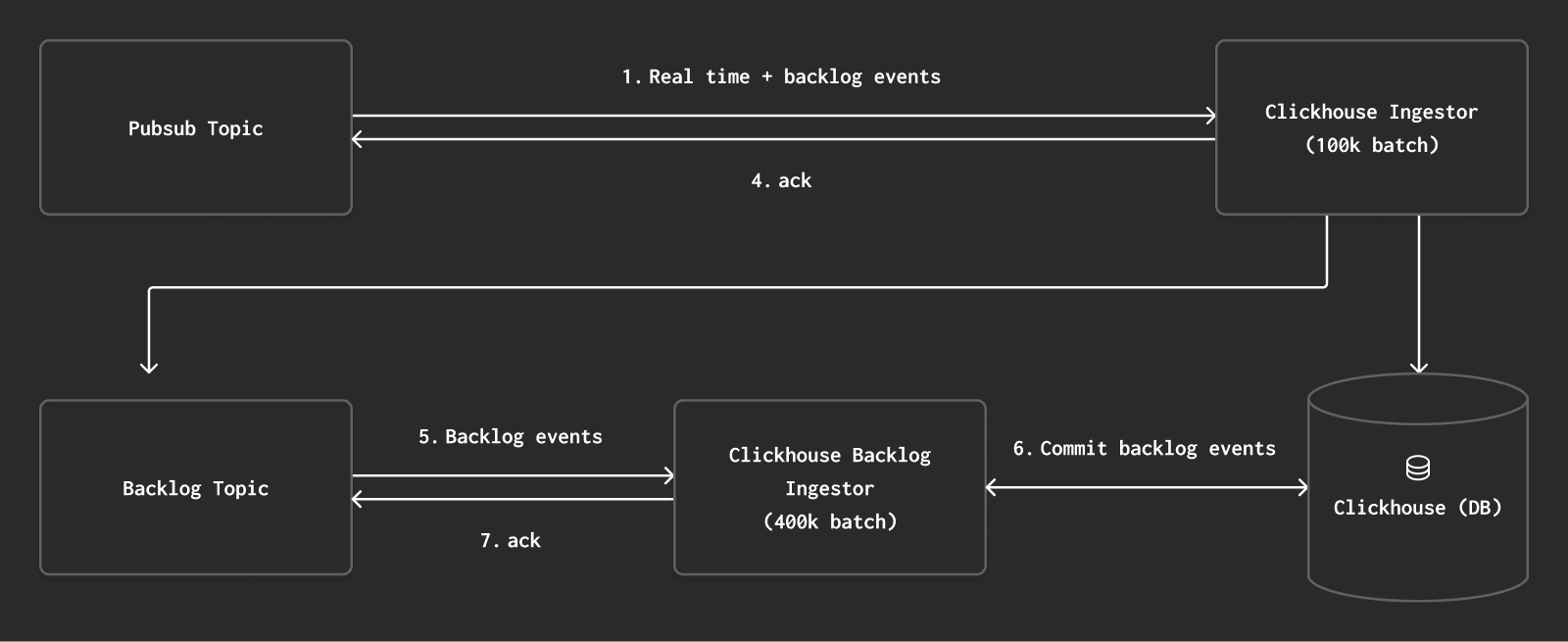 How Exabeam uses ClickHouse for scalable, searchable security analytics 2.png