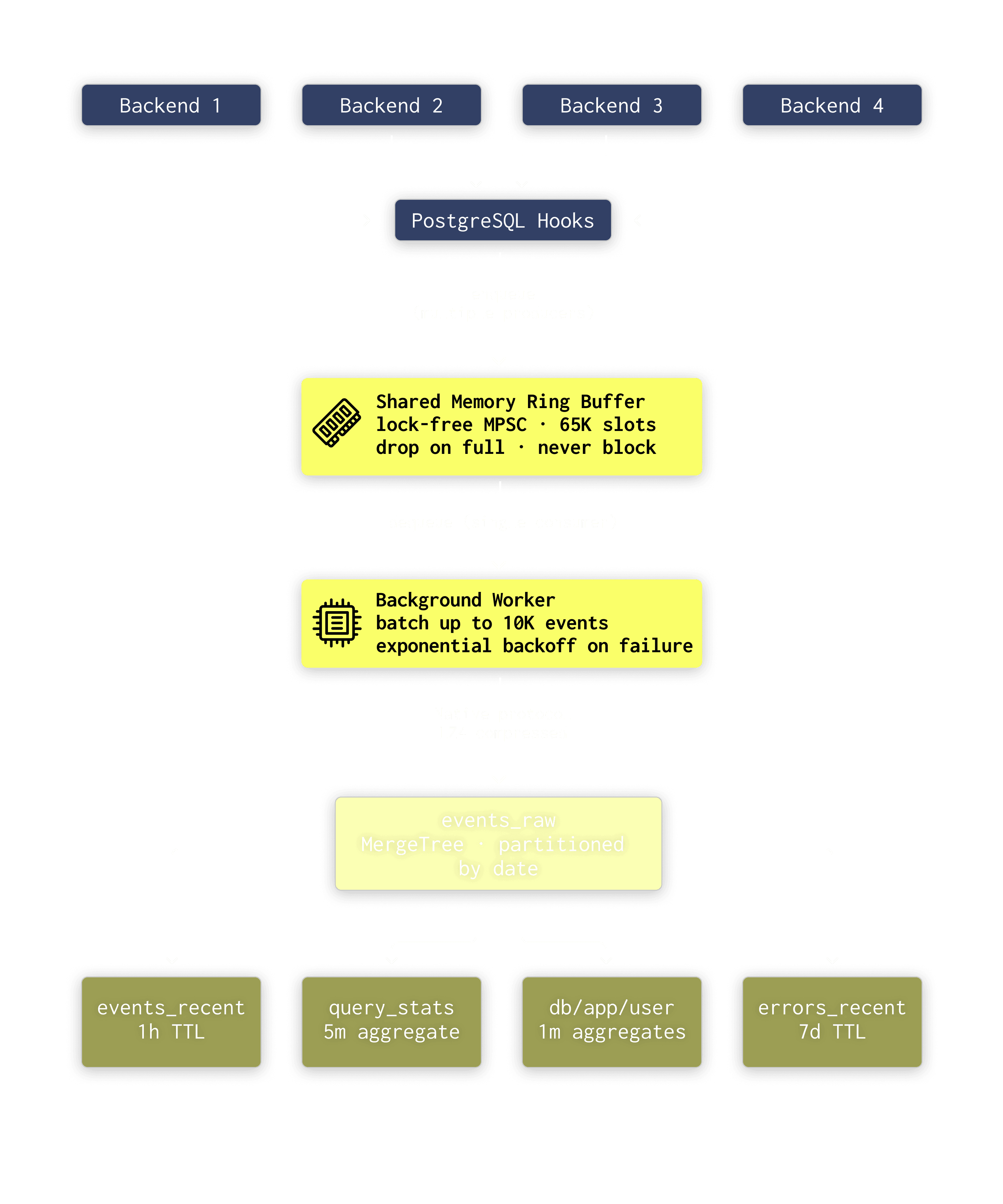 pg_stat_ch architecture diagram