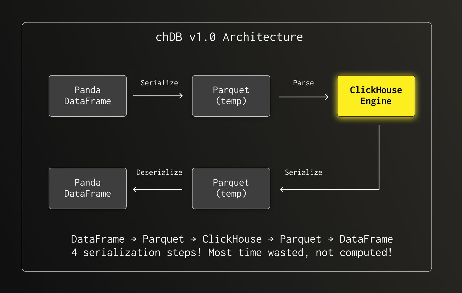 The Journey to Zero-Copy_ How chDB Became the Fastest SQL Engine on Pandas DataFrame #1240.jpg