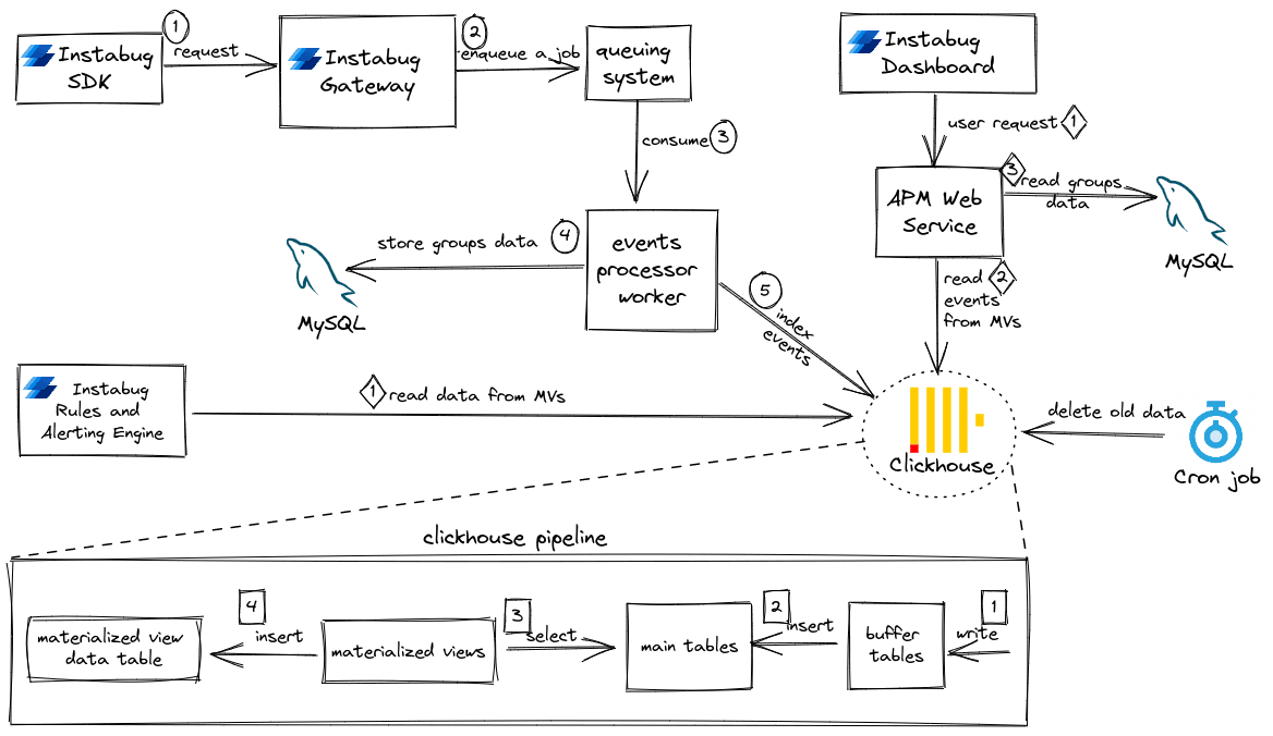 Ruby on Rails: 3 tips for deleting data at scale