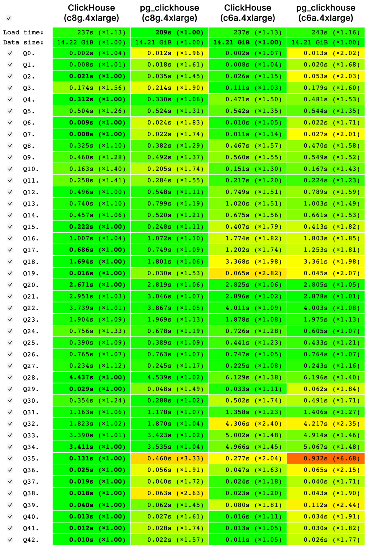Screenshot comparing the ClickBench performance of pg_clickhouse to ClickHouse on both arm64 (c8g) and amd64 (c6a) servers.