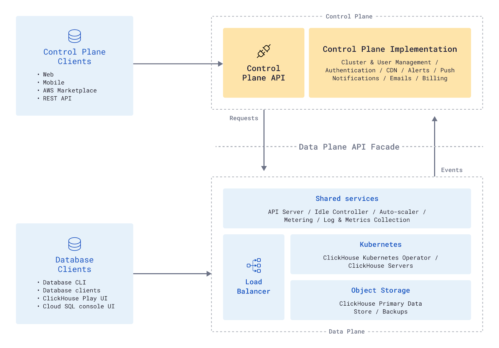 ClickHouse cloud components and their interactions