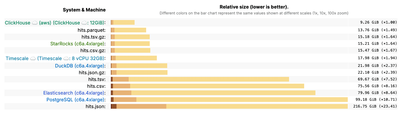 ClickBench storage comparison