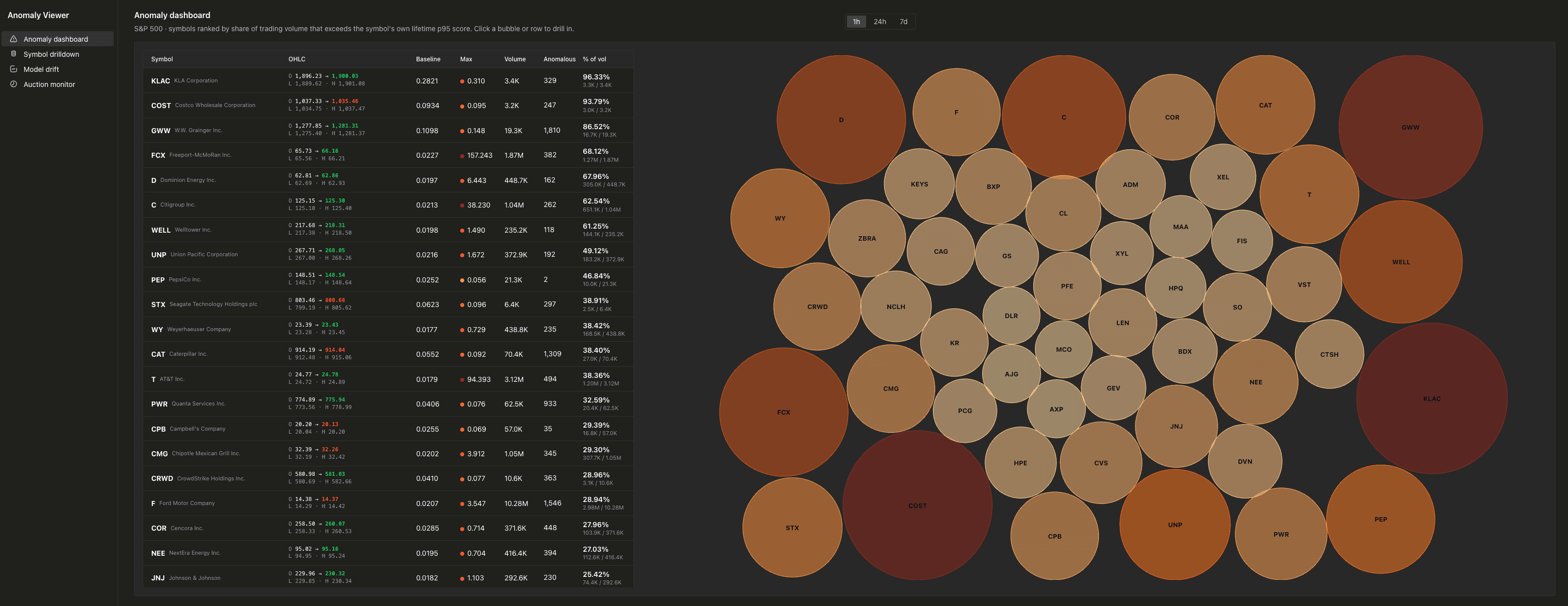 Anomaly dashboard with packedbubble chart and S&P 500 leaderboard