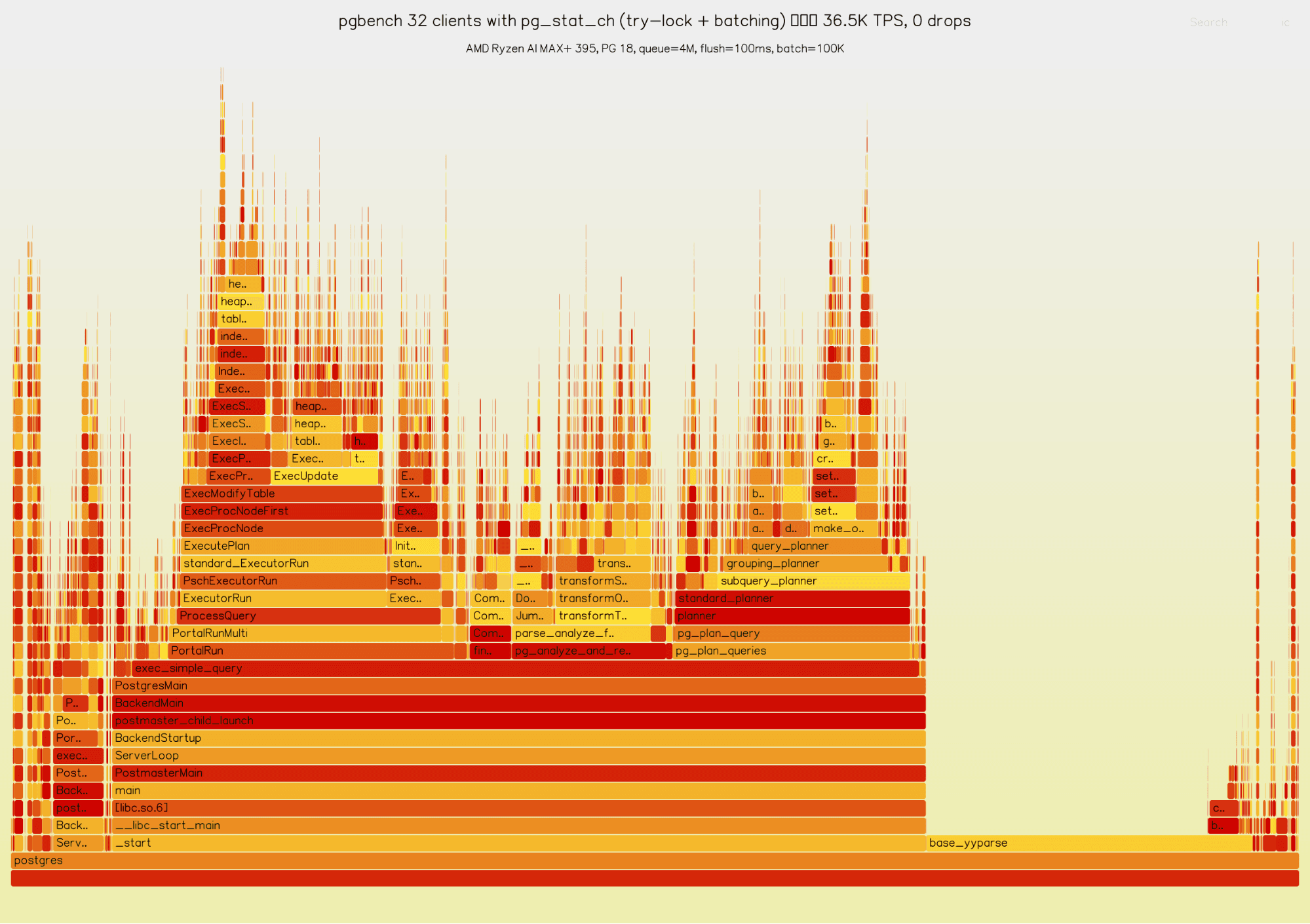 Flamegraph of pgbench with pg_stat_ch