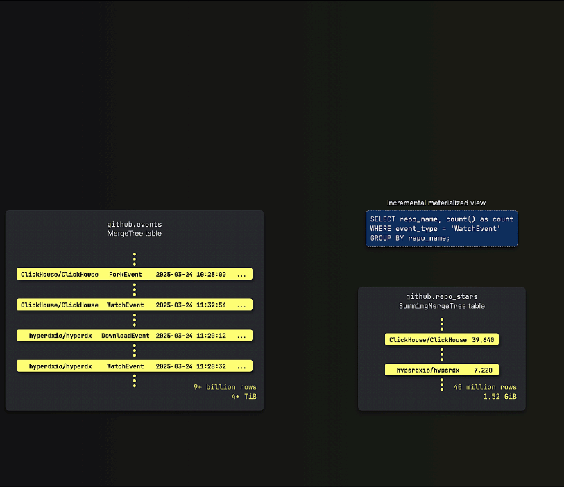 incremental materialized view