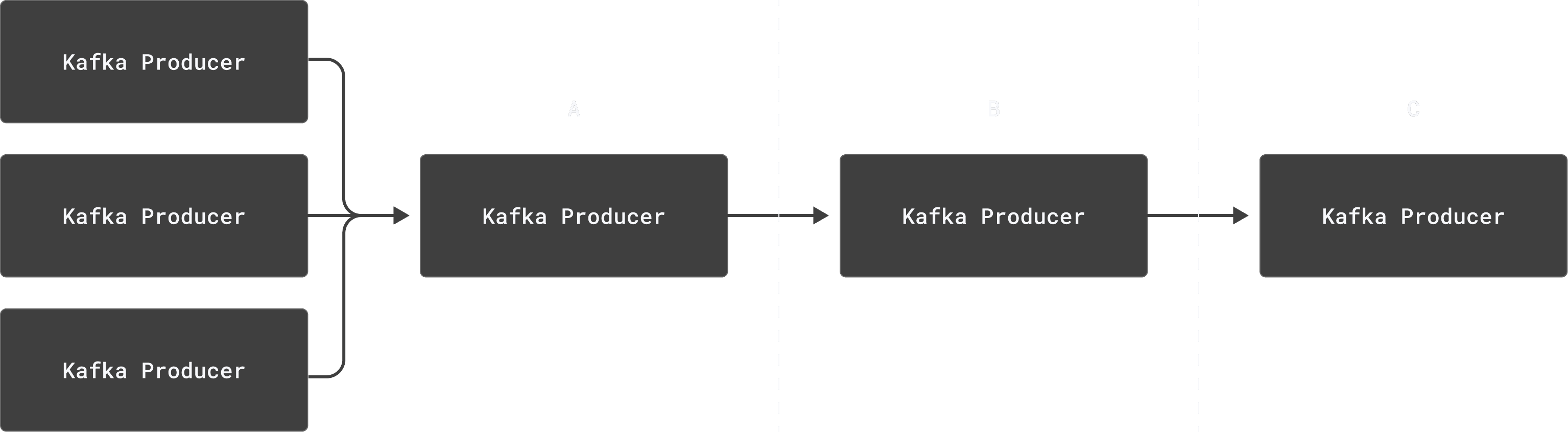 kafka_clickhouse_flow.png