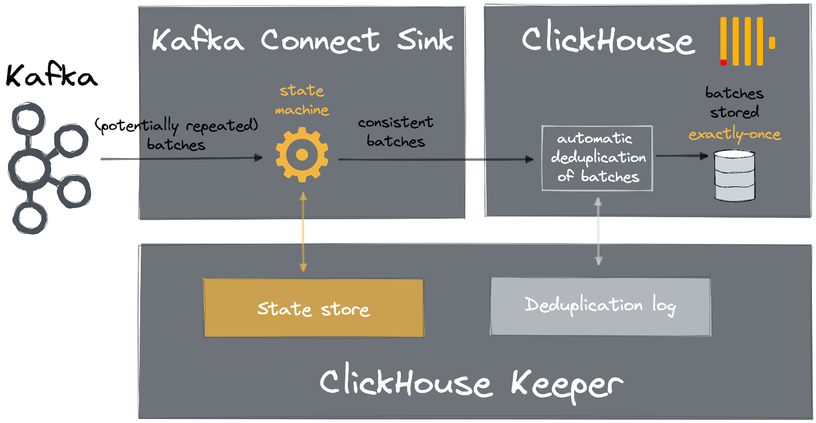 kafka-connect-clickhouse-architecture.png