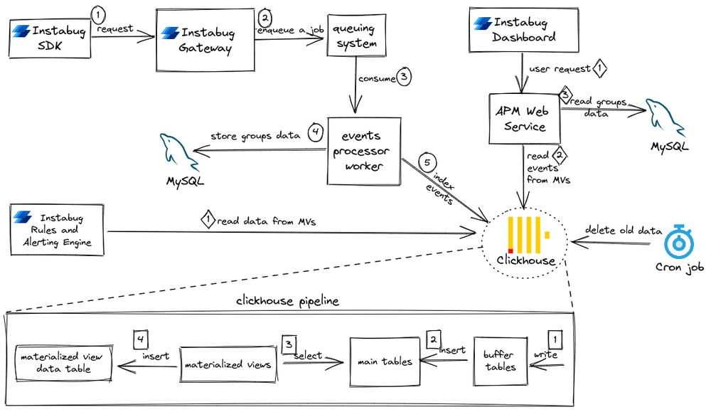 10x improved response times cheaper to operate and 30 storage