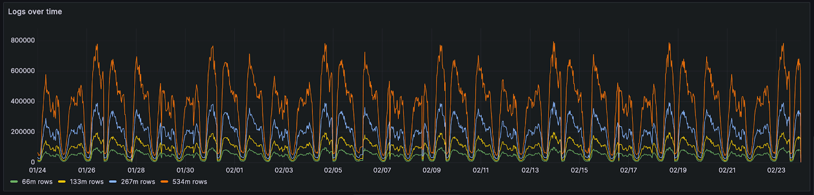 logs_over_time.png