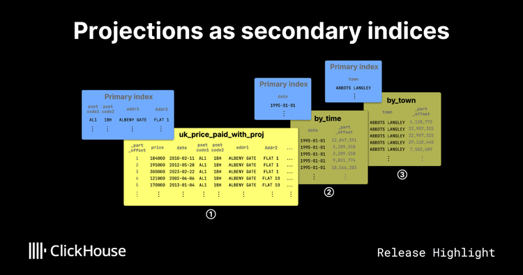 ClickHouse projections now behave like true secondary indexes