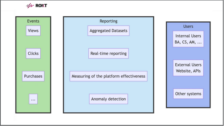 NYC Meetup Report: Real-time Slicing and Dicing Reporting with ClickHouse