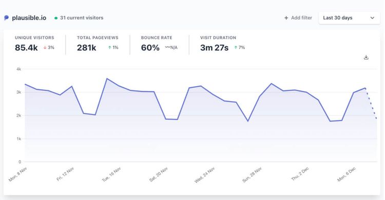 Plausible Analytics uses ClickHouse to power their privacy-friendly Google Analytics alternative