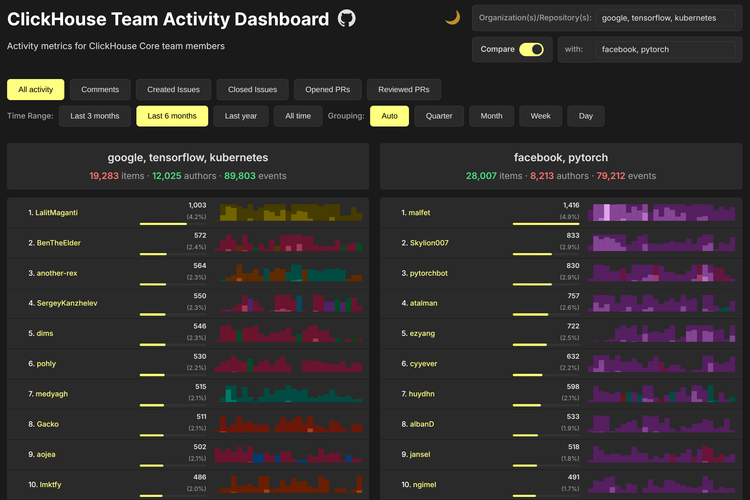 GitHub Team Activity