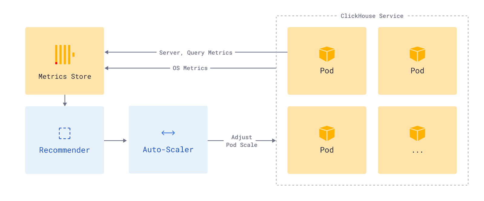We are able to do away with some of the components required in Knative because our proxy is tightly integrated with our Kubernetes operators.