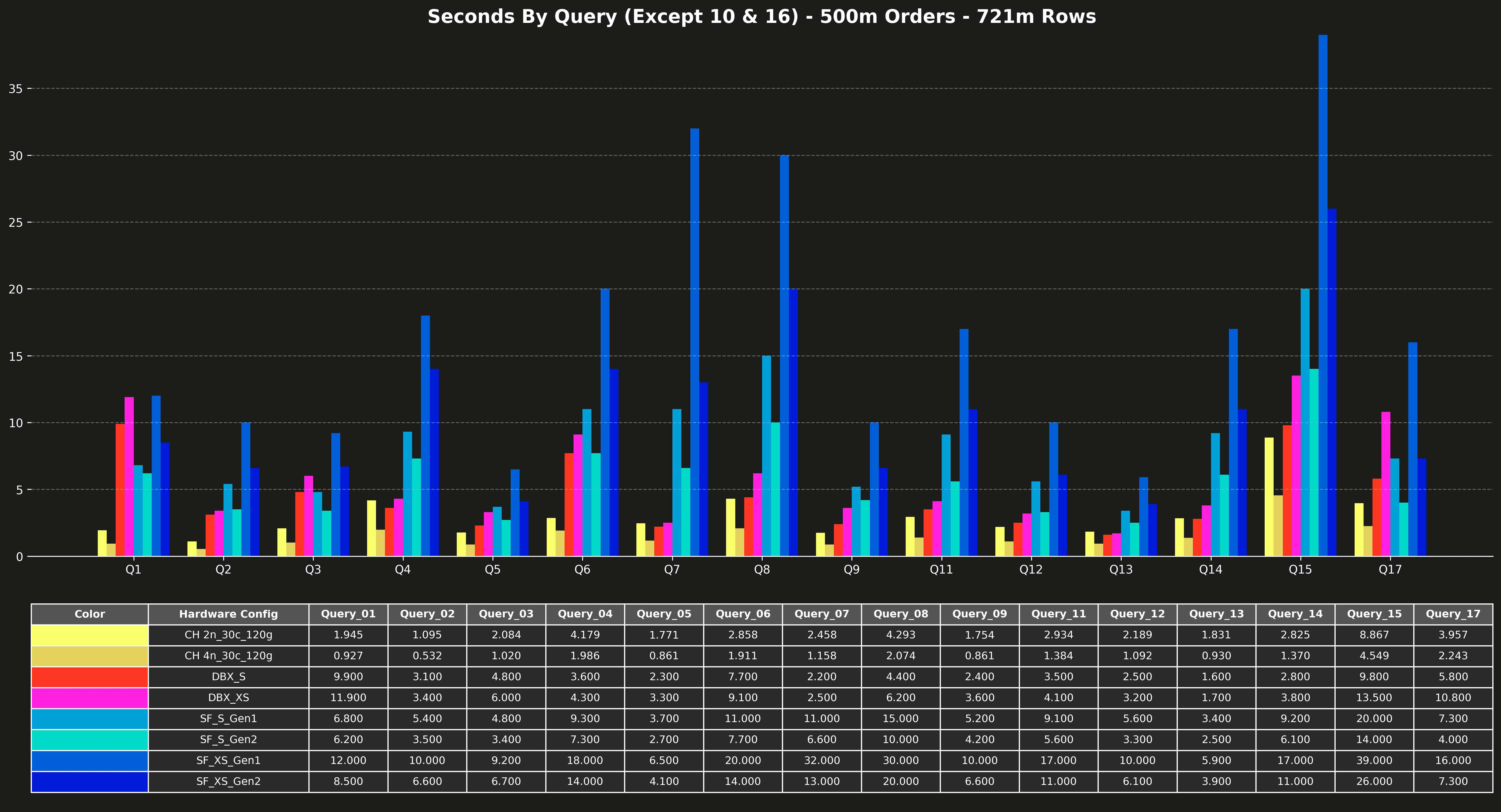 perf_excl_q10_q16_500m.png