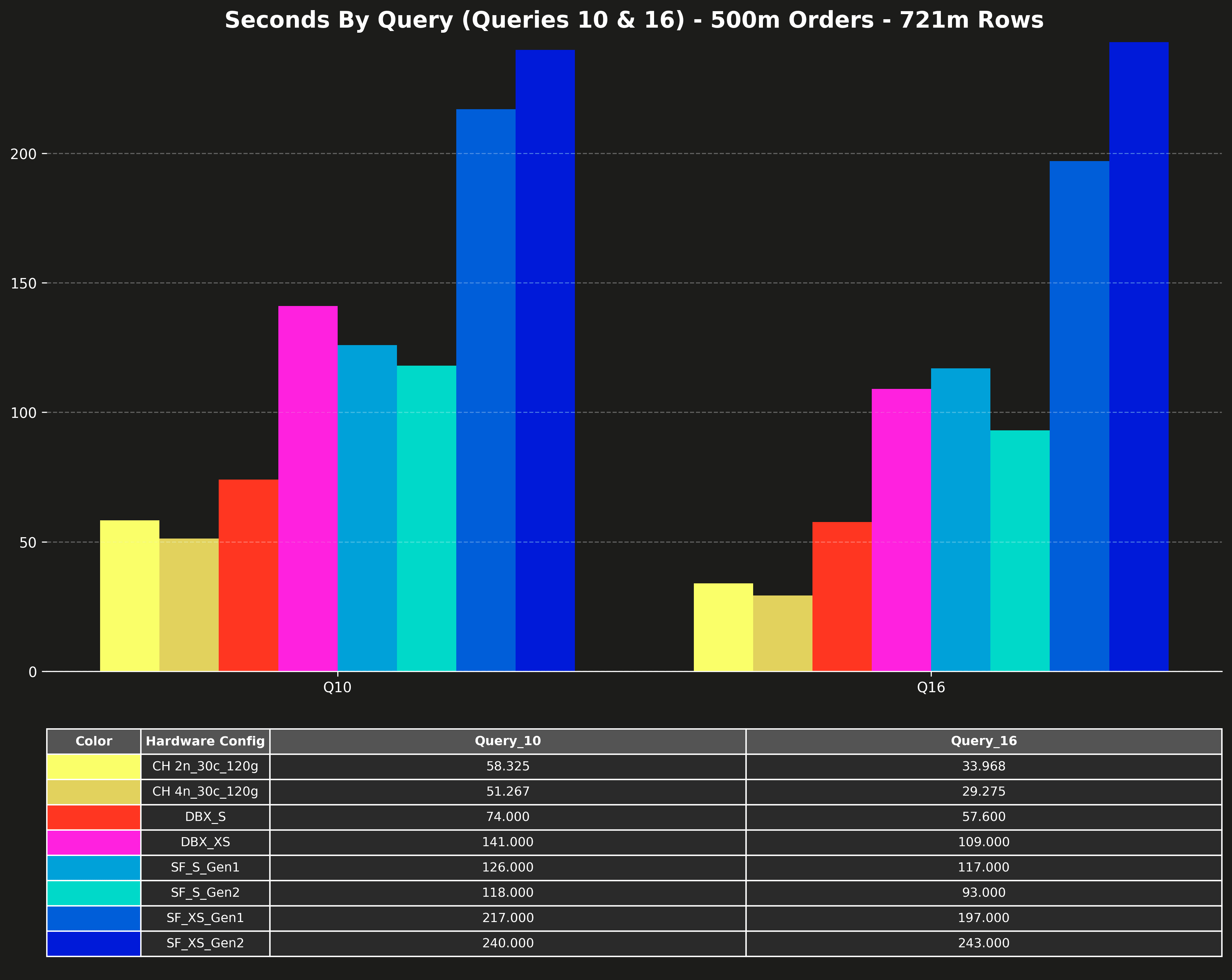 perf_q10_q16_500m.png