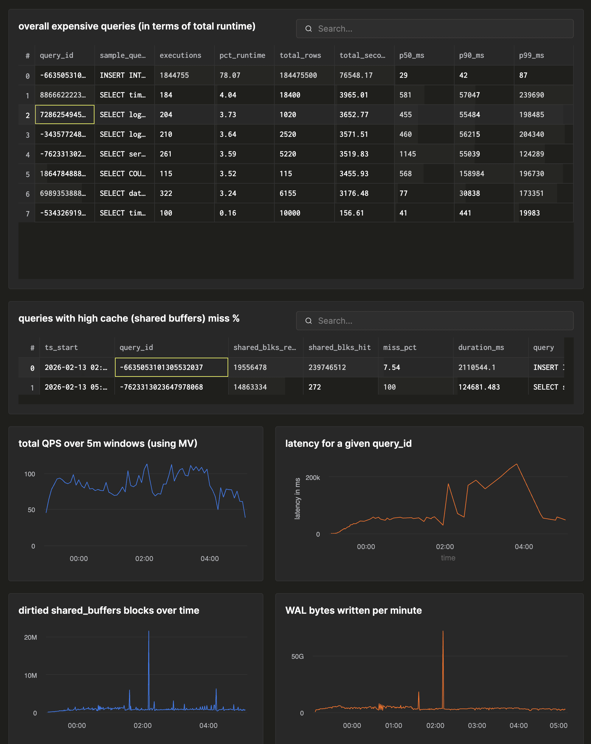 A ClickHouse Cloud dashboard for monitoring Postgres using pg_stat_ch