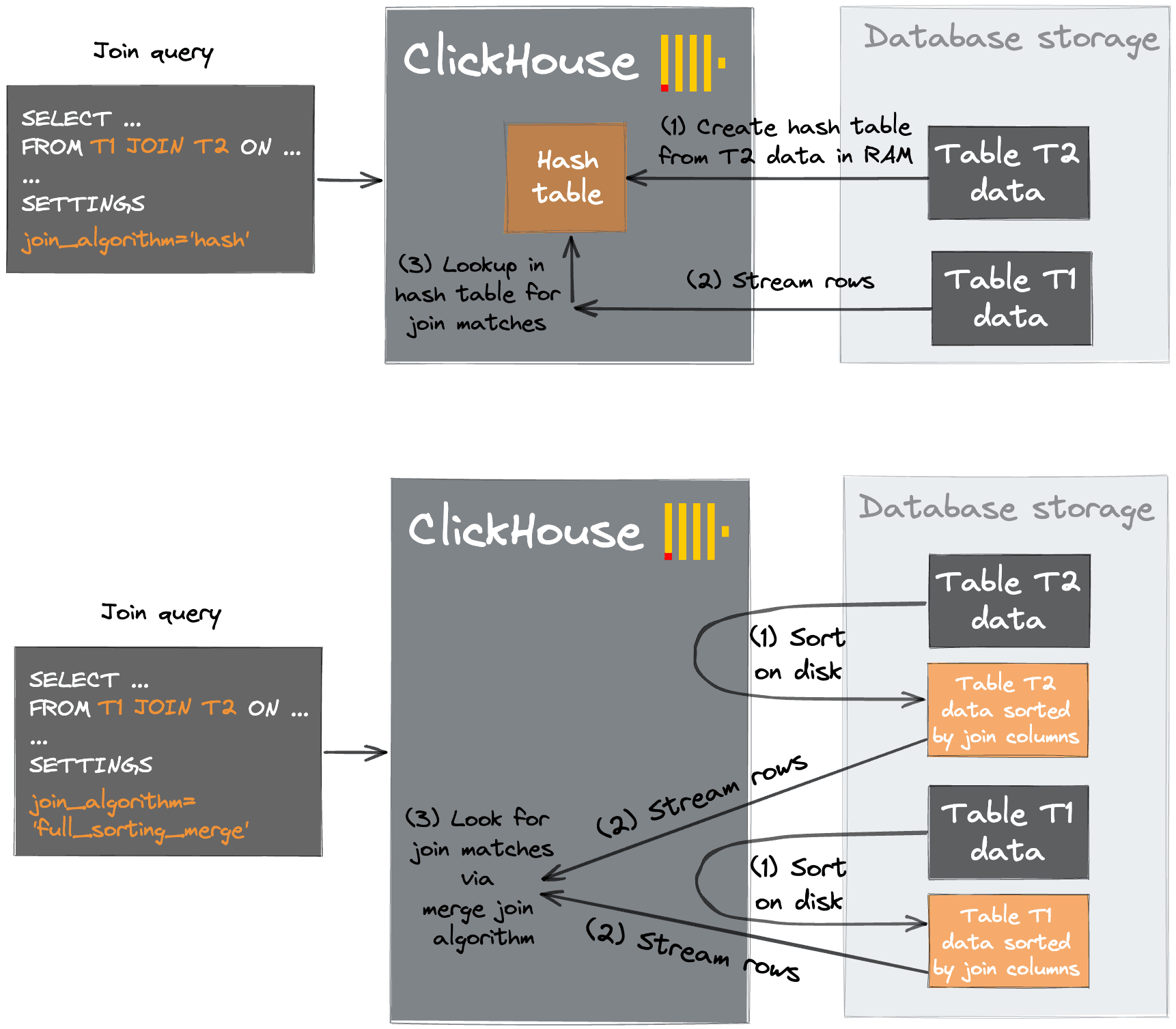 Database replicated on 3 nodes, each with their own primary fragments