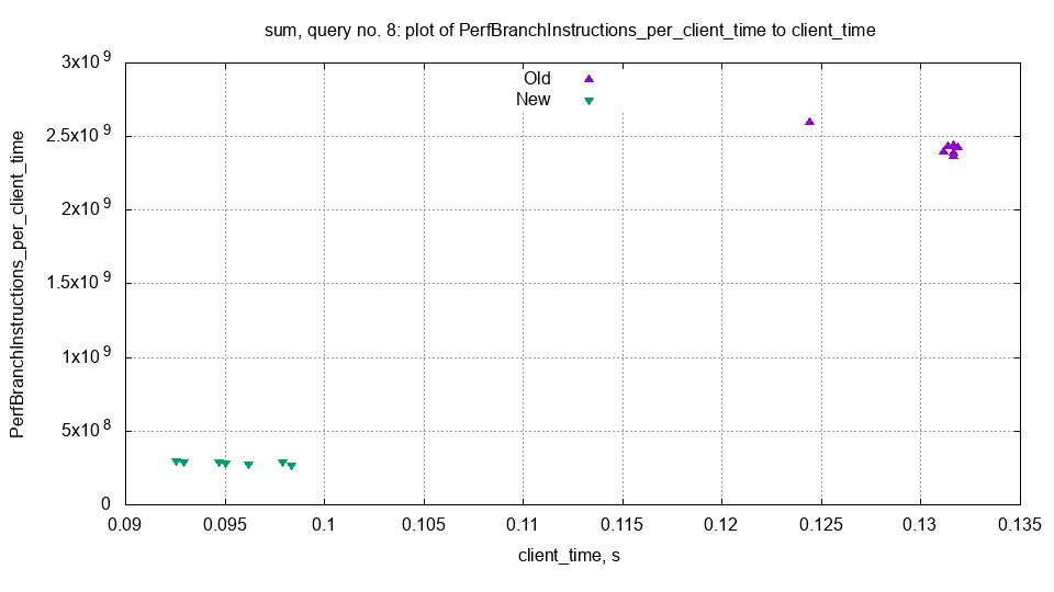 sum_8_scatter_2d_PerfBranchInstructions_per_client_time.png