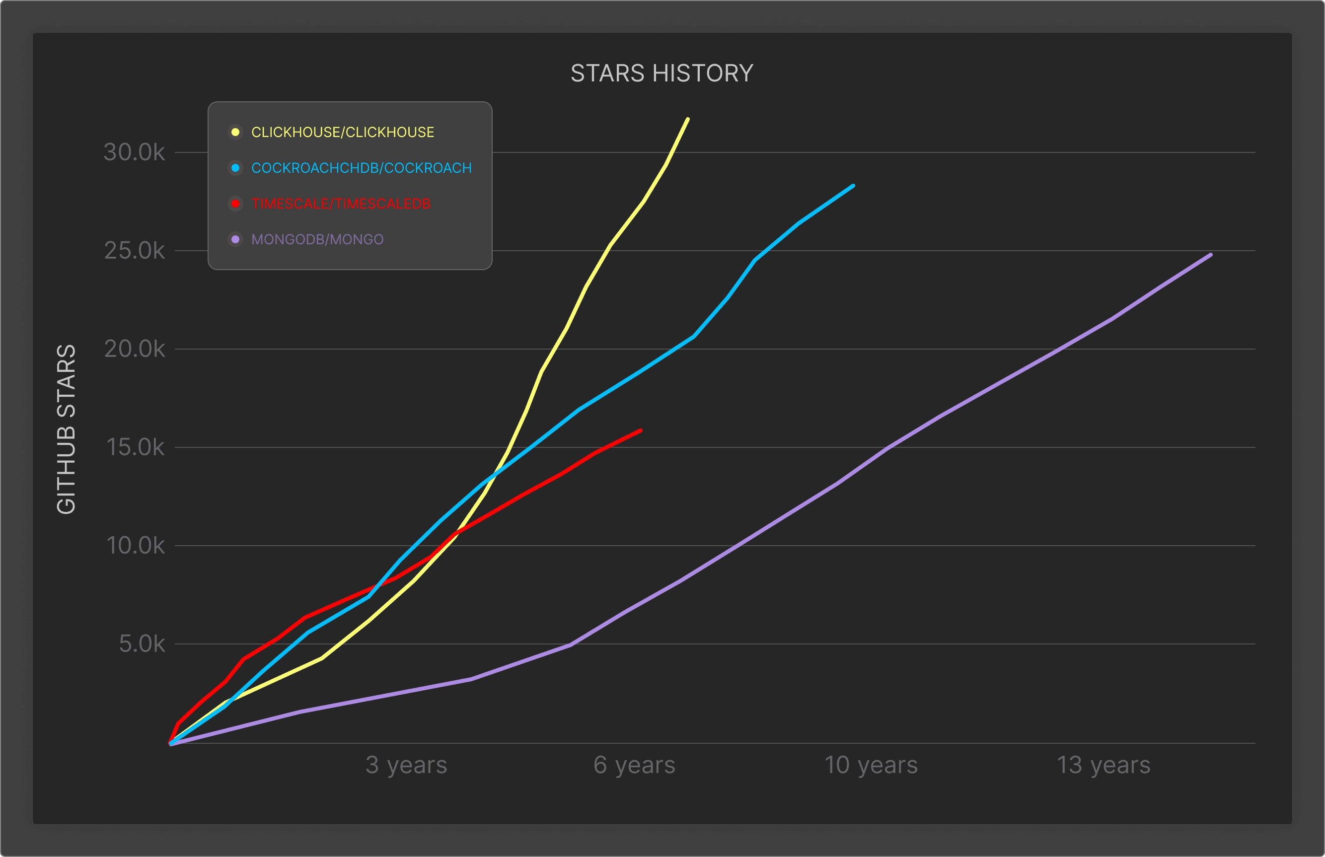 Stars chart