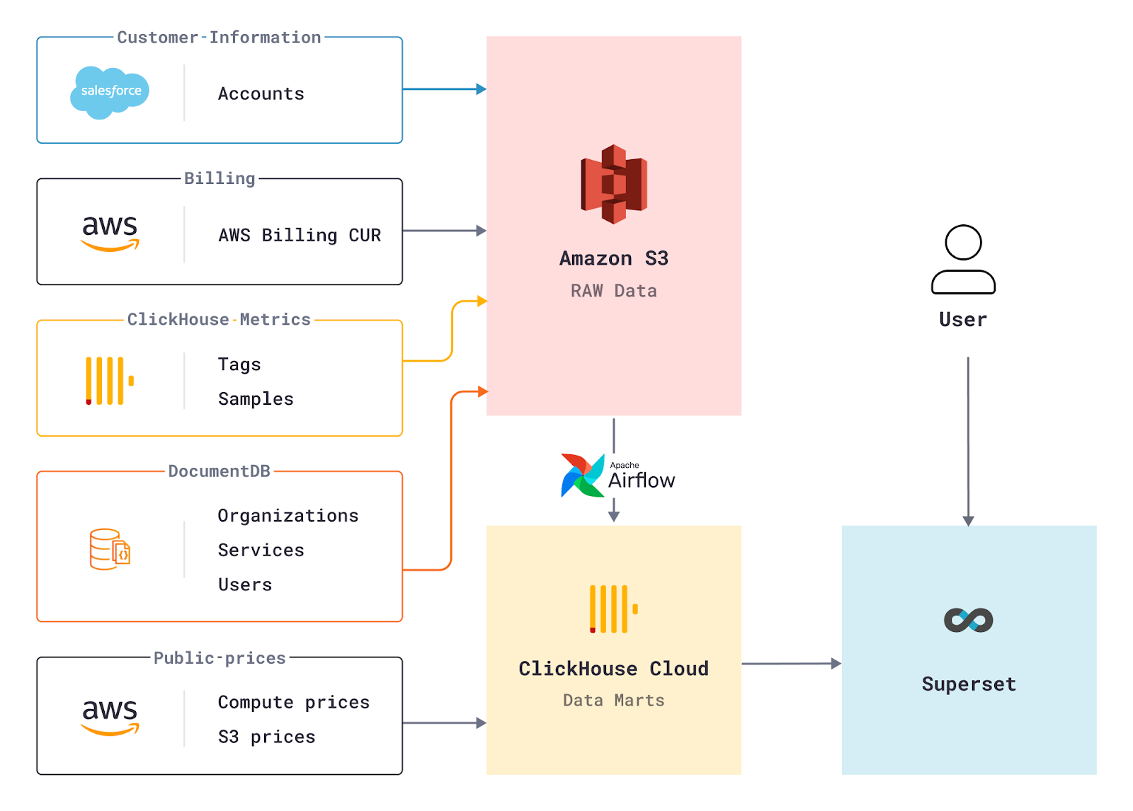 User journey