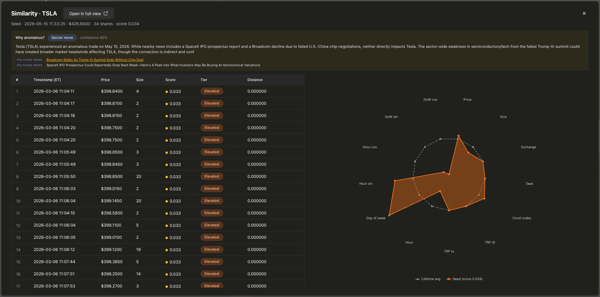 Similarity modal showing the Why-anomalous panel with cause badge, summary, and event list