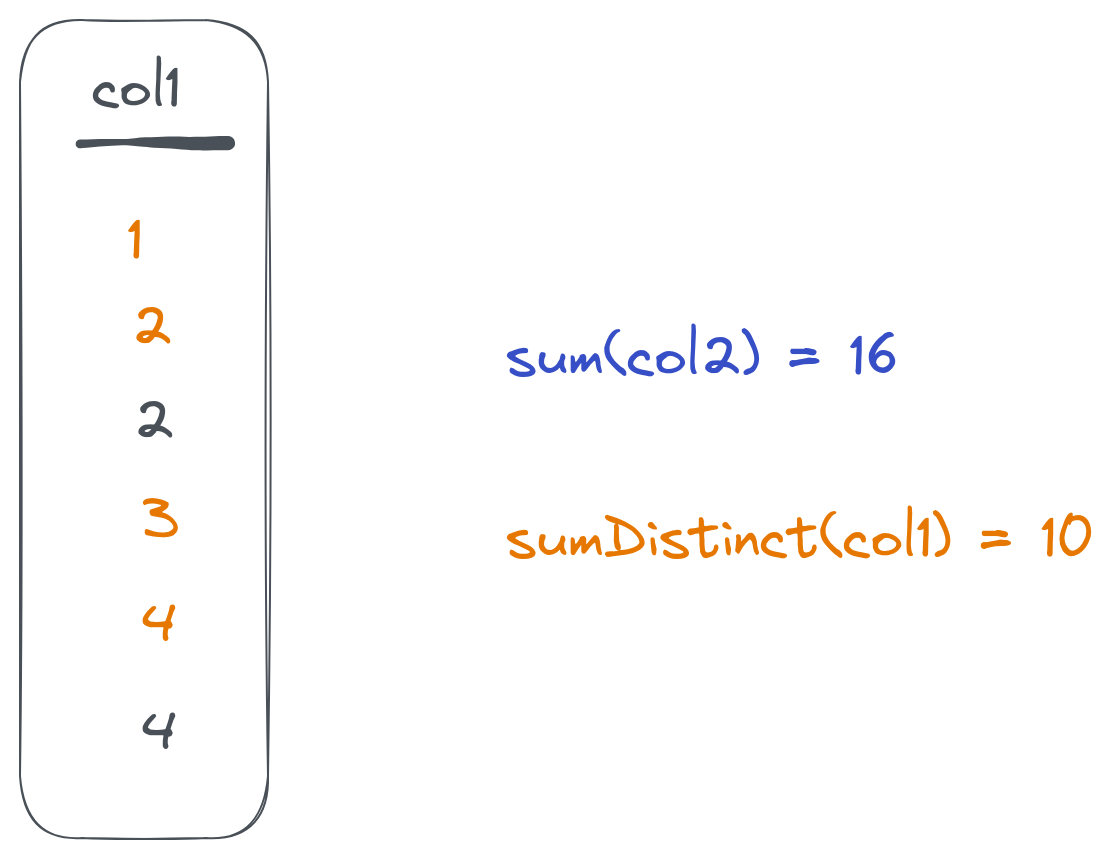 Distinct combinator