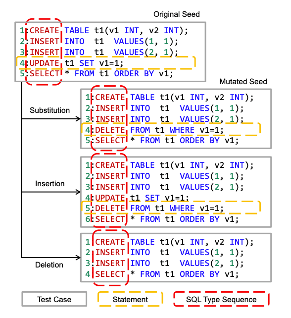 sequence-oriented mutations