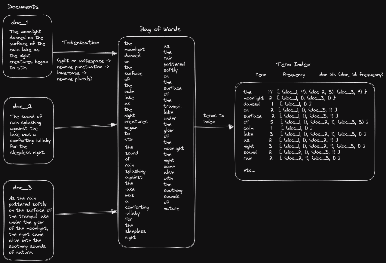 bag_of_words_inverted_index.png