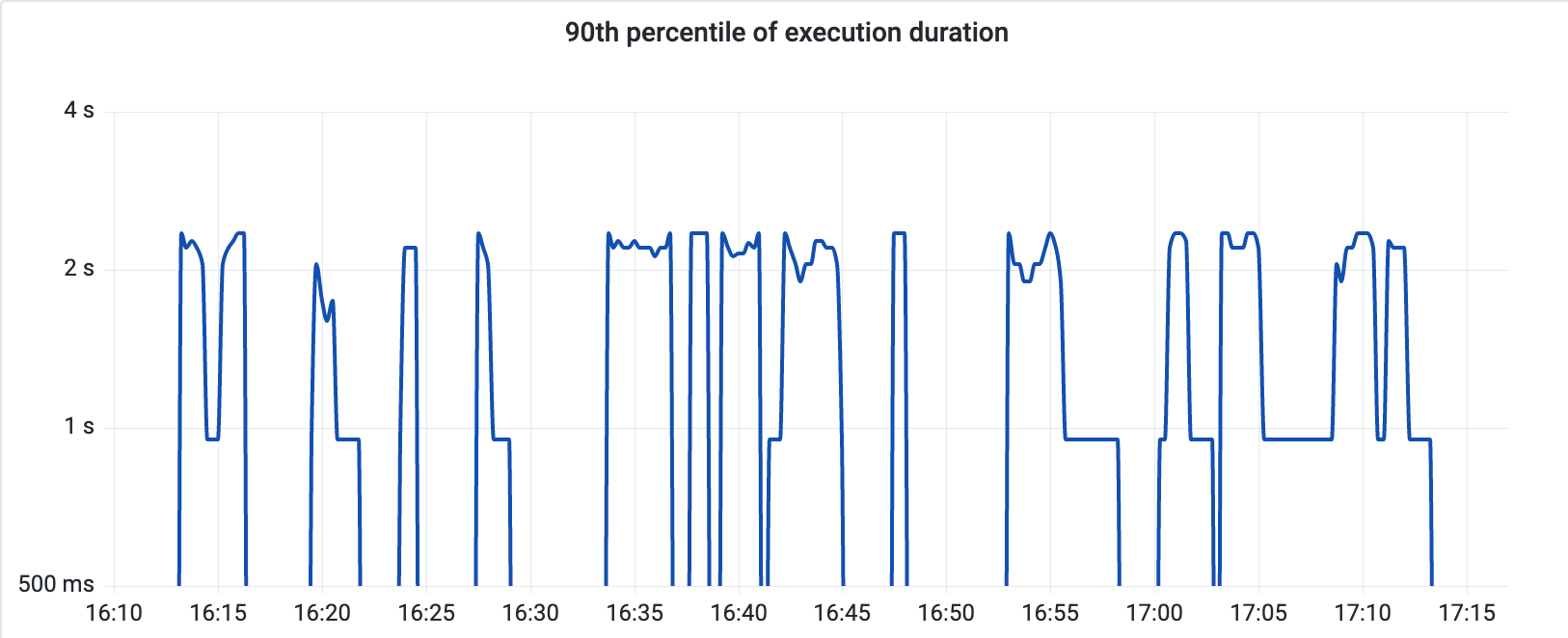 fiddle-execution-time.png