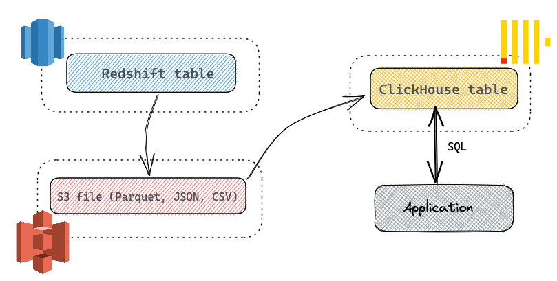 Getting data from Redshift to ClickHouse