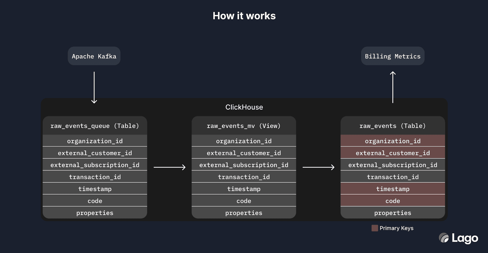 lago_data_model.png