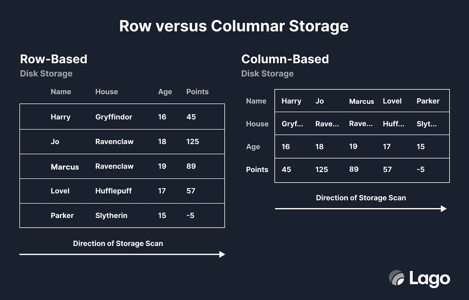 lago_row_vs_column.png