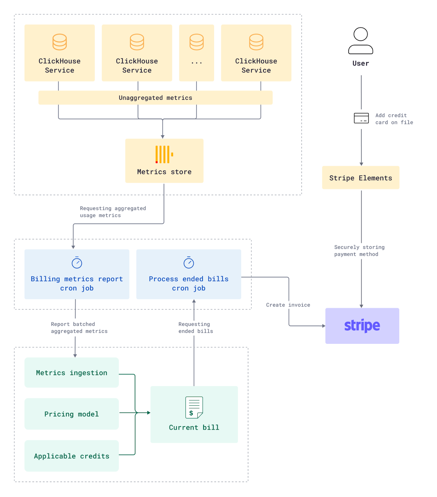 Metering and billing