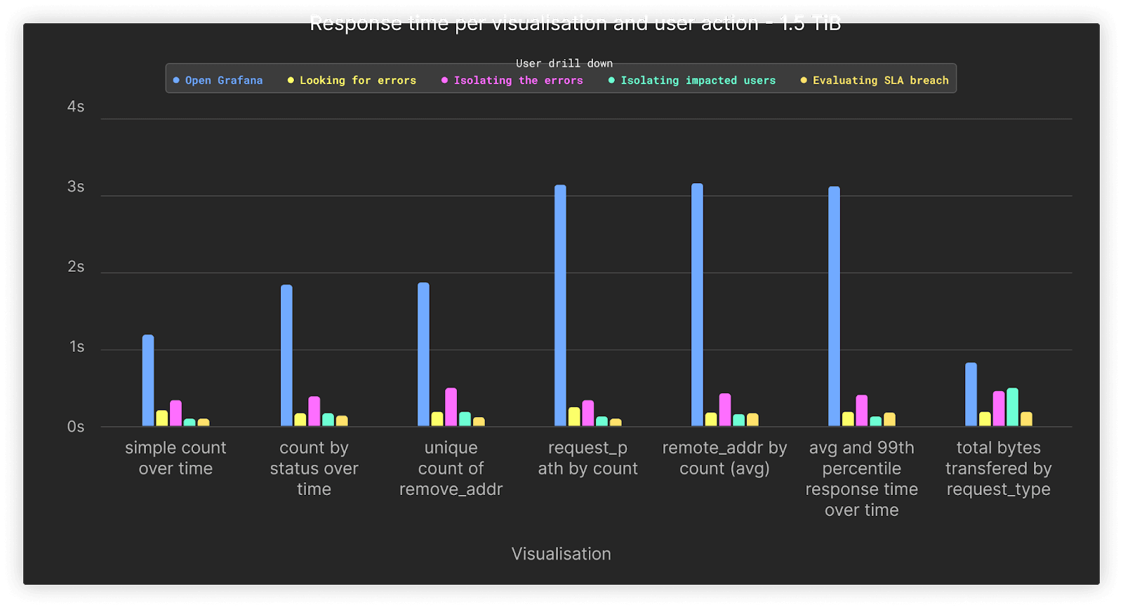 response_time_1500_gb_logs.png