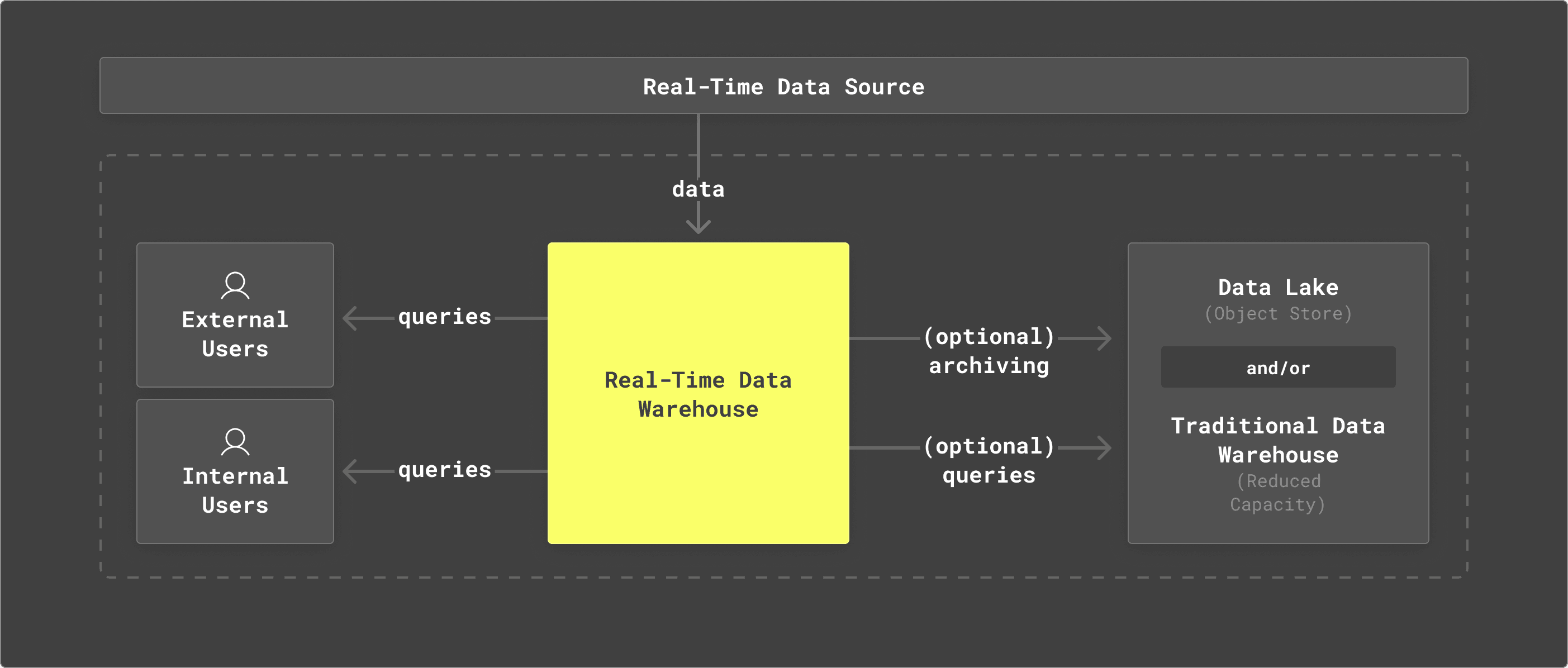 Modern data stack with high reliance on a traditional data warehouse